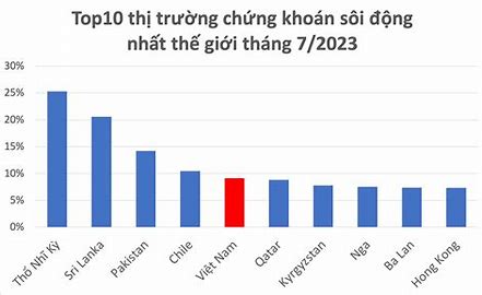 VN-Index lọt Top5 chỉ số chứng khoán tăng mạnh nhất thế giới: Những yếu tố đằng sau thành công